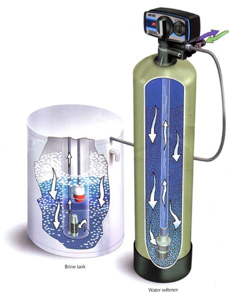 Reverse Osmosis Water Softener Whole House